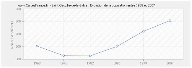 Population Saint-Bauzille-de-la-Sylve