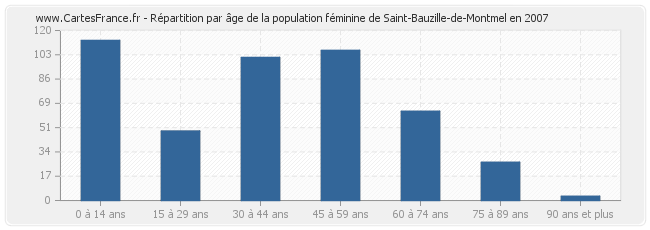 Répartition par âge de la population féminine de Saint-Bauzille-de-Montmel en 2007