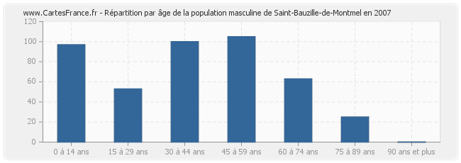 Répartition par âge de la population masculine de Saint-Bauzille-de-Montmel en 2007