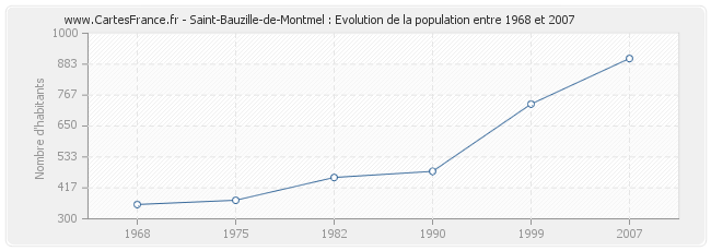 Population Saint-Bauzille-de-Montmel