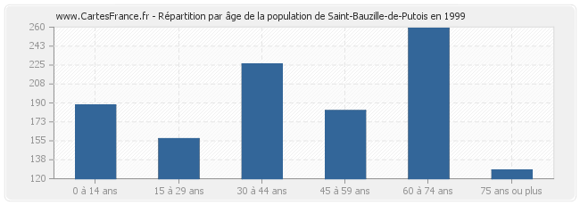 Répartition par âge de la population de Saint-Bauzille-de-Putois en 1999