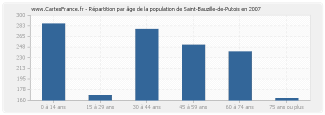 Répartition par âge de la population de Saint-Bauzille-de-Putois en 2007