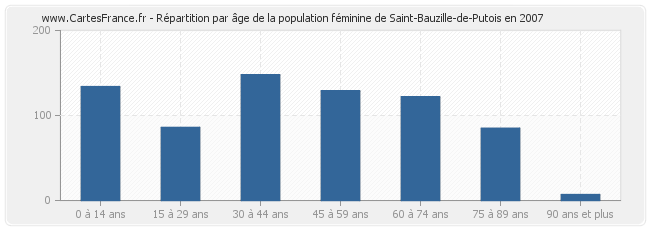 Répartition par âge de la population féminine de Saint-Bauzille-de-Putois en 2007