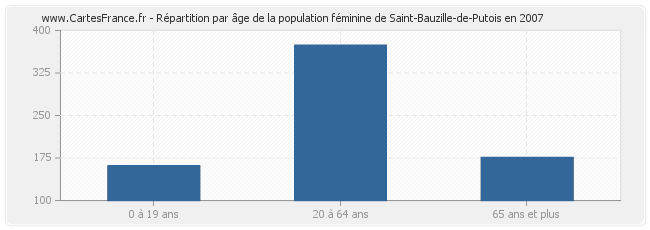 Répartition par âge de la population féminine de Saint-Bauzille-de-Putois en 2007