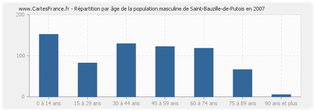 Répartition par âge de la population masculine de Saint-Bauzille-de-Putois en 2007