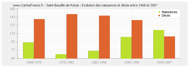 Saint-Bauzille-de-Putois : Evolution des naissances et décès entre 1968 et 2007