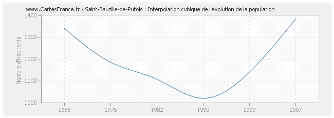 Saint-Bauzille-de-Putois : Interpolation cubique de l'évolution de la population