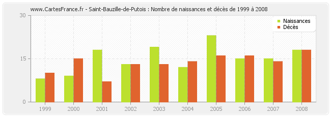 Saint-Bauzille-de-Putois : Nombre de naissances et décès de 1999 à 2008