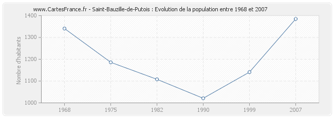 Population Saint-Bauzille-de-Putois