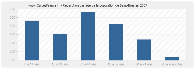 Répartition par âge de la population de Saint-Brès en 2007