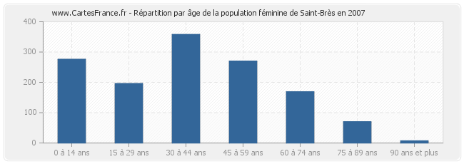 Répartition par âge de la population féminine de Saint-Brès en 2007