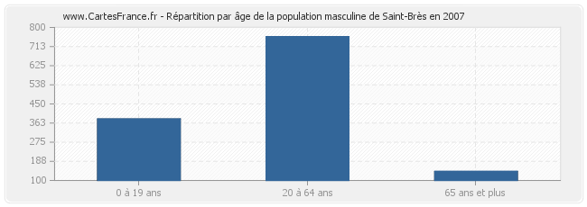 Répartition par âge de la population masculine de Saint-Brès en 2007