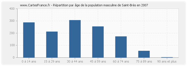 Répartition par âge de la population masculine de Saint-Brès en 2007