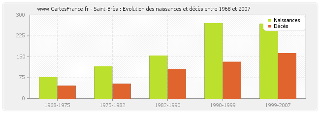 Saint-Brès : Evolution des naissances et décès entre 1968 et 2007