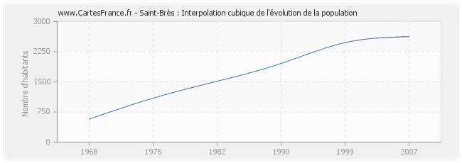 Saint-Brès : Interpolation cubique de l'évolution de la population