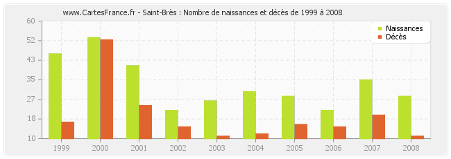 Saint-Brès : Nombre de naissances et décès de 1999 à 2008