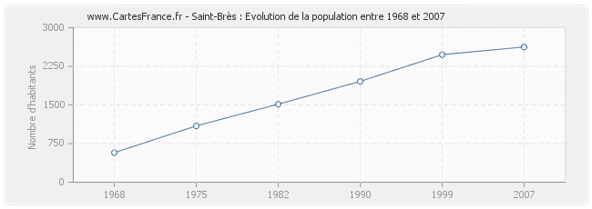 Population Saint-Brès