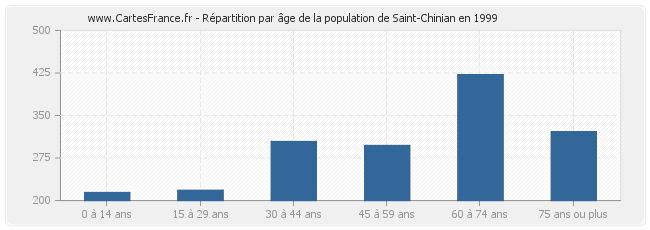Répartition par âge de la population de Saint-Chinian en 1999