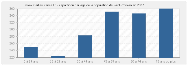 Répartition par âge de la population de Saint-Chinian en 2007