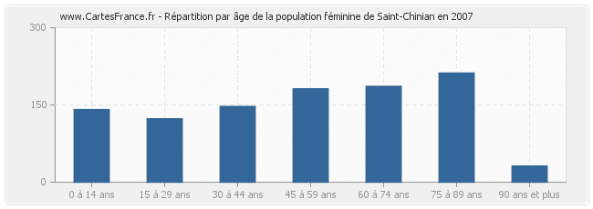 Répartition par âge de la population féminine de Saint-Chinian en 2007