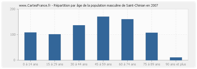Répartition par âge de la population masculine de Saint-Chinian en 2007