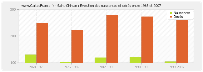 Saint-Chinian : Evolution des naissances et décès entre 1968 et 2007