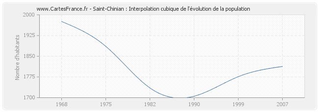 Saint-Chinian : Interpolation cubique de l'évolution de la population