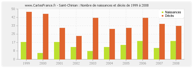 Saint-Chinian : Nombre de naissances et décès de 1999 à 2008