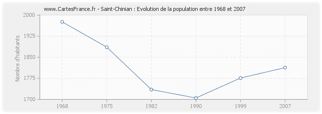 Population Saint-Chinian
