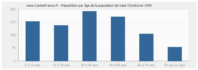 Répartition par âge de la population de Saint-Christol en 1999