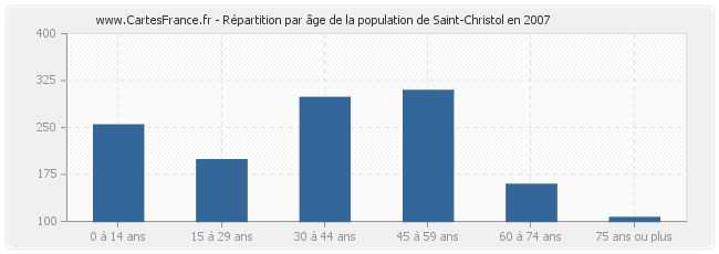 Répartition par âge de la population de Saint-Christol en 2007