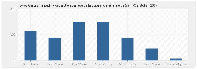 Répartition par âge de la population féminine de Saint-Christol en 2007