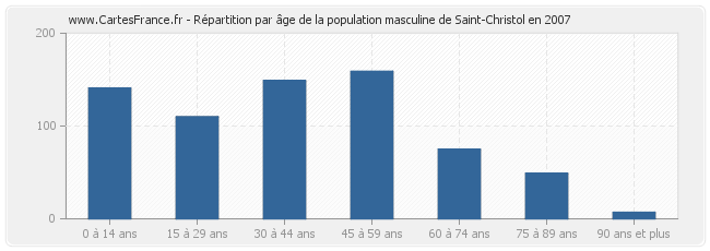 Répartition par âge de la population masculine de Saint-Christol en 2007