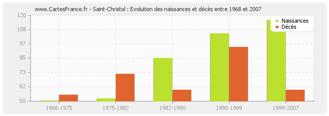 Saint-Christol : Evolution des naissances et décès entre 1968 et 2007