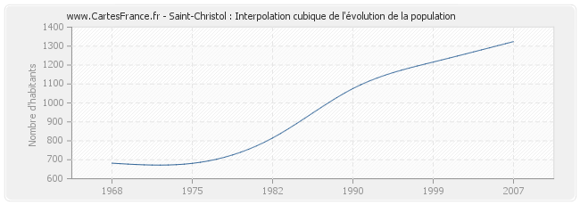 Saint-Christol : Interpolation cubique de l'évolution de la population