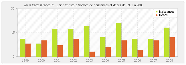 Saint-Christol : Nombre de naissances et décès de 1999 à 2008