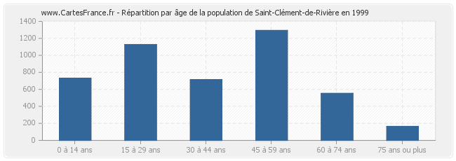 Répartition par âge de la population de Saint-Clément-de-Rivière en 1999