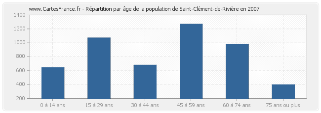 Répartition par âge de la population de Saint-Clément-de-Rivière en 2007