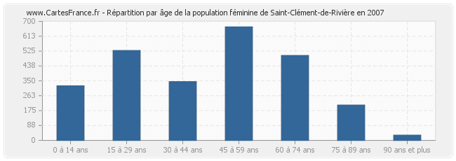 Répartition par âge de la population féminine de Saint-Clément-de-Rivière en 2007