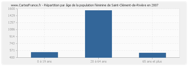 Répartition par âge de la population féminine de Saint-Clément-de-Rivière en 2007