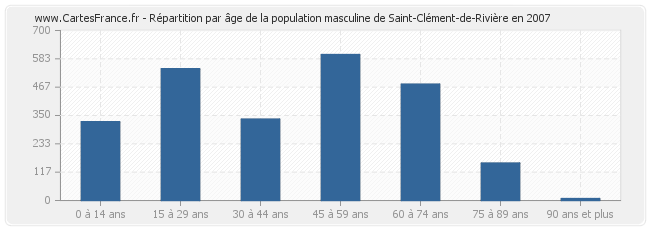 Répartition par âge de la population masculine de Saint-Clément-de-Rivière en 2007