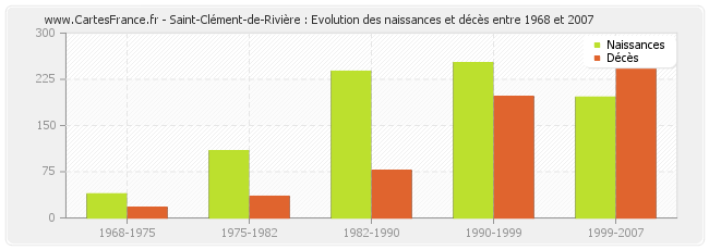 Saint-Clément-de-Rivière : Evolution des naissances et décès entre 1968 et 2007