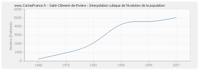 Saint-Clément-de-Rivière : Interpolation cubique de l'évolution de la population