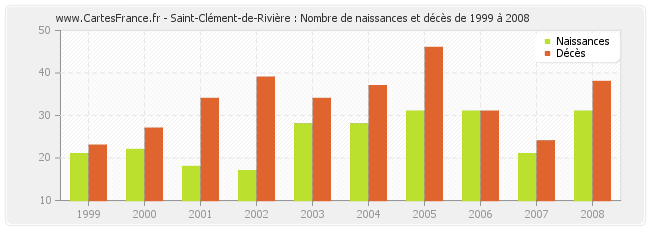 Saint-Clément-de-Rivière : Nombre de naissances et décès de 1999 à 2008