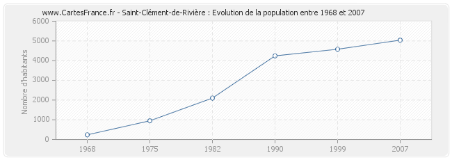 Population Saint-Clément-de-Rivière