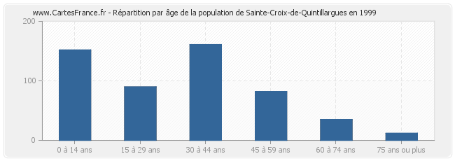 Répartition par âge de la population de Sainte-Croix-de-Quintillargues en 1999