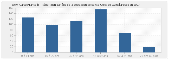 Répartition par âge de la population de Sainte-Croix-de-Quintillargues en 2007