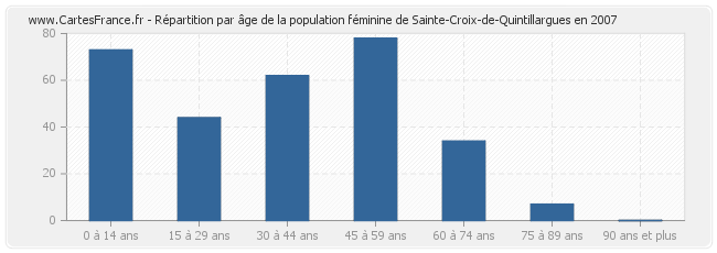 Répartition par âge de la population féminine de Sainte-Croix-de-Quintillargues en 2007