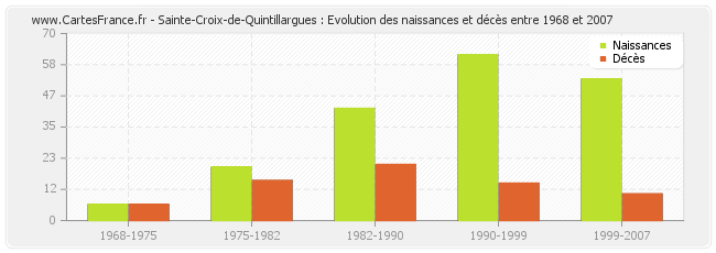 Sainte-Croix-de-Quintillargues : Evolution des naissances et décès entre 1968 et 2007