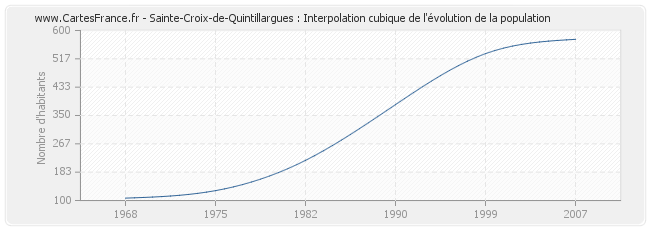 Sainte-Croix-de-Quintillargues : Interpolation cubique de l'évolution de la population
